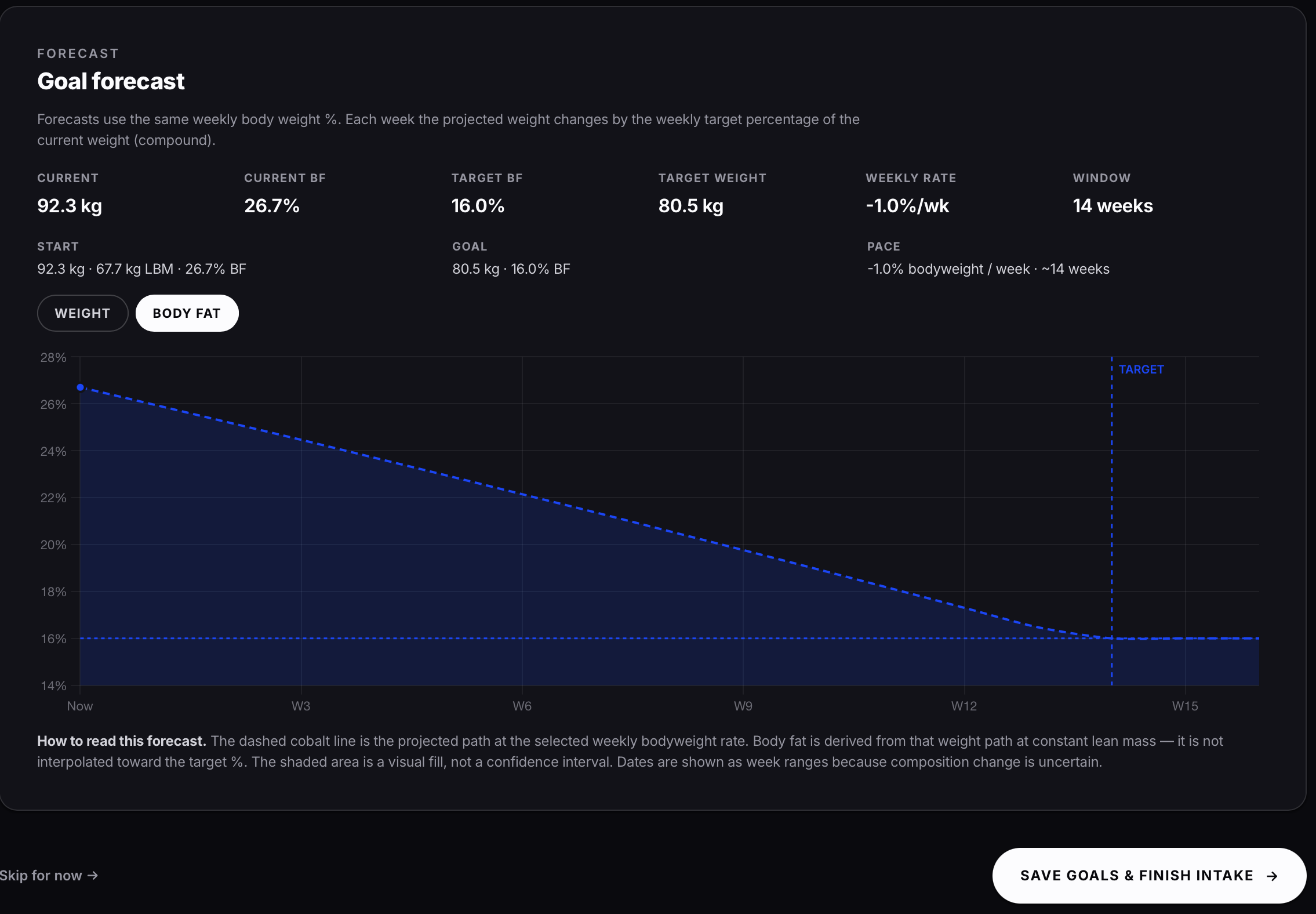 Goal forecast projecting body fat to target with achievable date